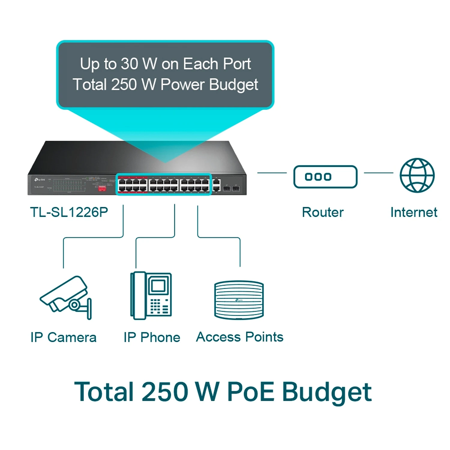TP-Link SL1226P 24-Port 10/100Mbps + 2-Port Gigabit Unmanaged PoE+ Switch ( Свич Салаалагч , Сүлжээний Төхөөрөмж ) - зураг 2