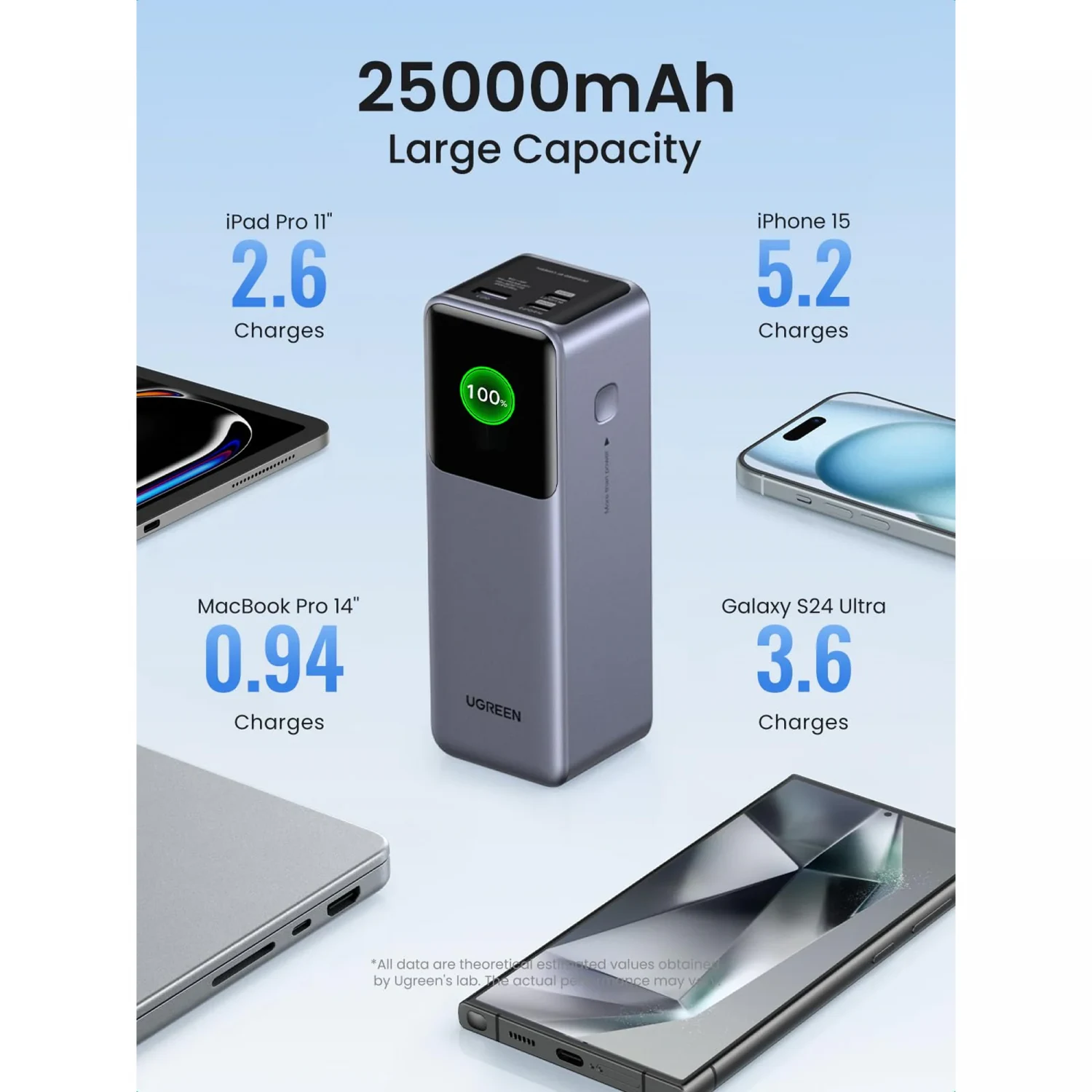UGREEN 200W 25000mAh Fast Charging Power Bank with LCS Display (35525B) - зураг 3