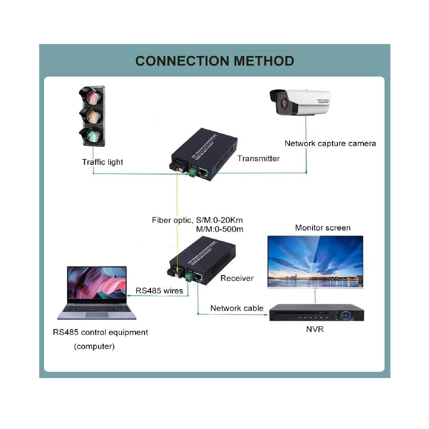 Yisenn RS485 Data Extender Converter with 10/100Mbps Ethernet, 1 BIDI RS-485 over Fiber Optic Transmitter and Receiver - зураг 4