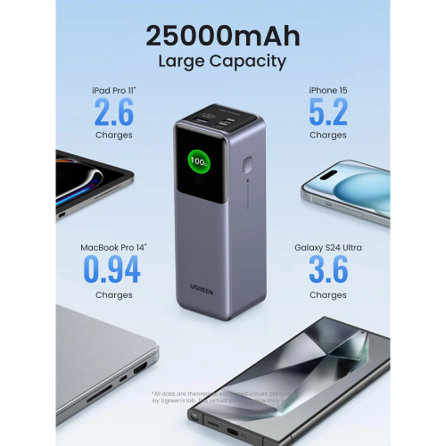 UGREEN 200W 25000mAh Fast Charging Power Bank with LCS Display (35525B) - 3