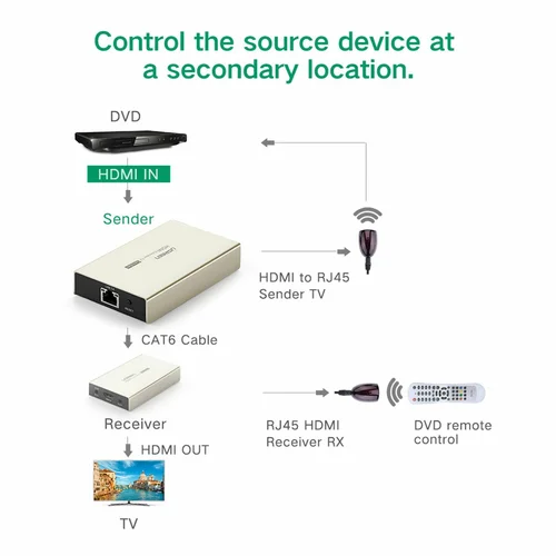 UGREEN HDMI Single Extender Transmitter 120m by LAN cable (40280) - 3